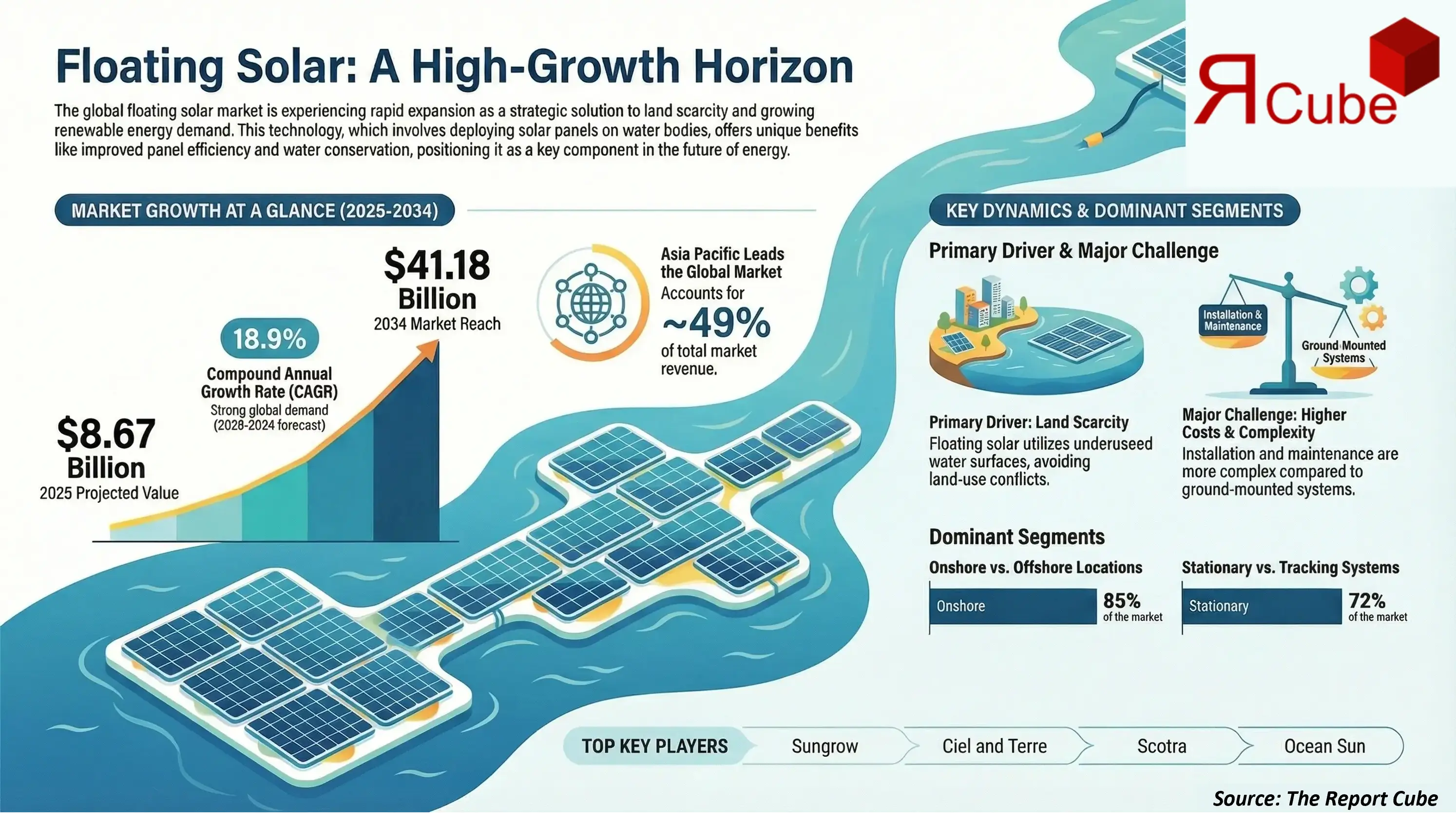 Global Floating Solar Market 2026-2034 infographic explaining market structure and opportunities